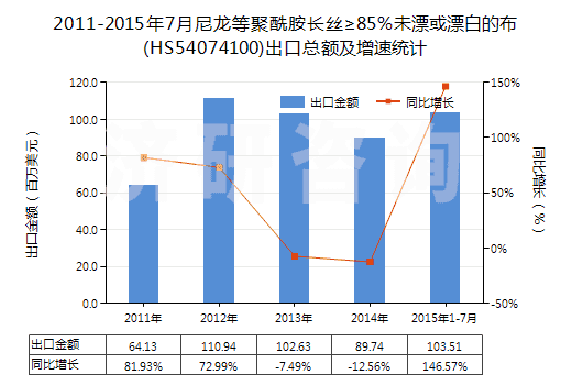 2011-2015年7月尼龍等聚酰胺長絲≥85％未漂或漂白的布(HS54074100)出口總額及增速統(tǒng)計